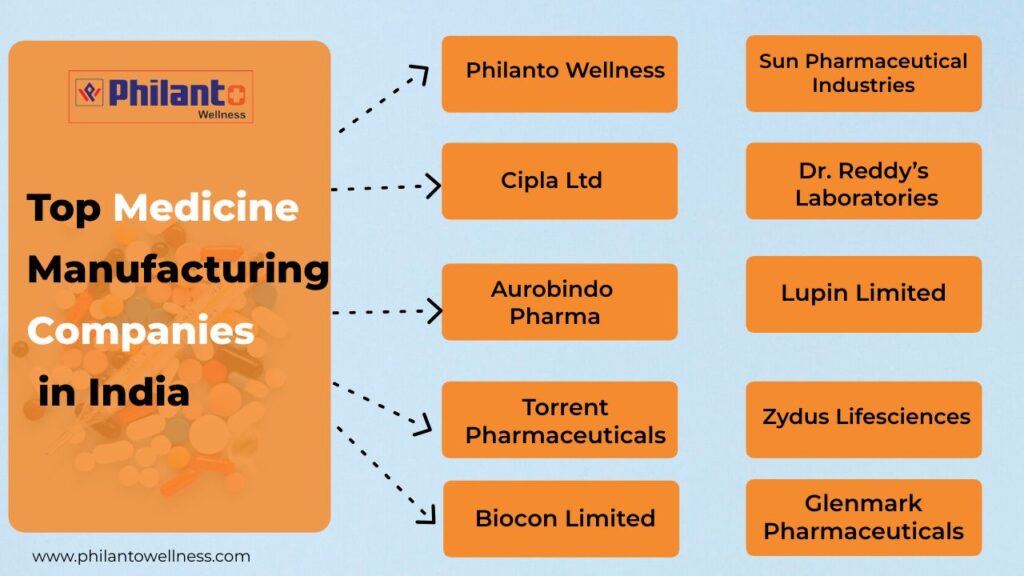 List of Top 10 Medicine Manufacturing Companies in India